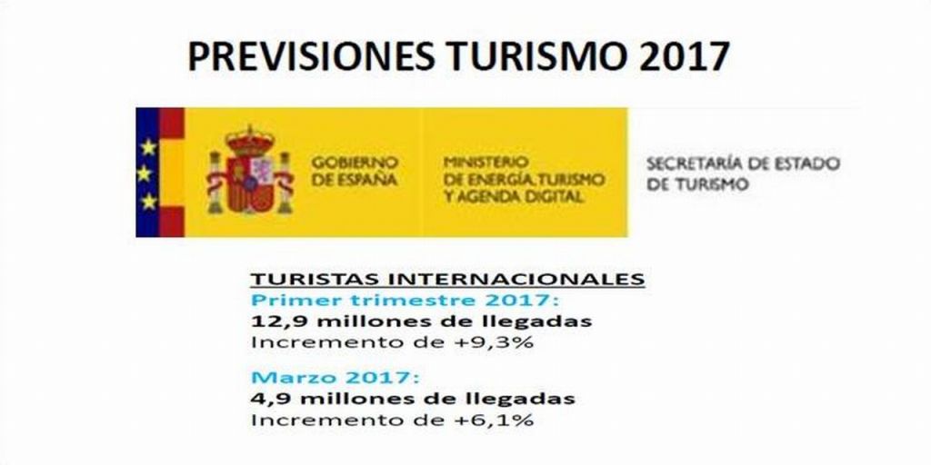  España recibe 13 millones de turistas en el primer trimestre del año